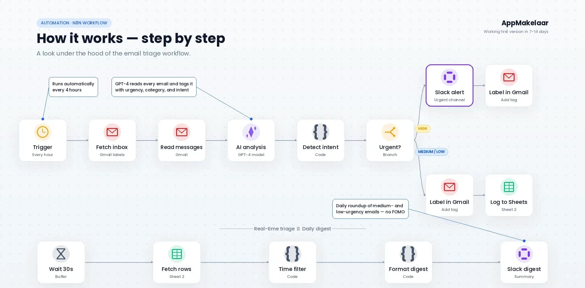 Step-by-step view of the email triage workflow for Fiducia Solution