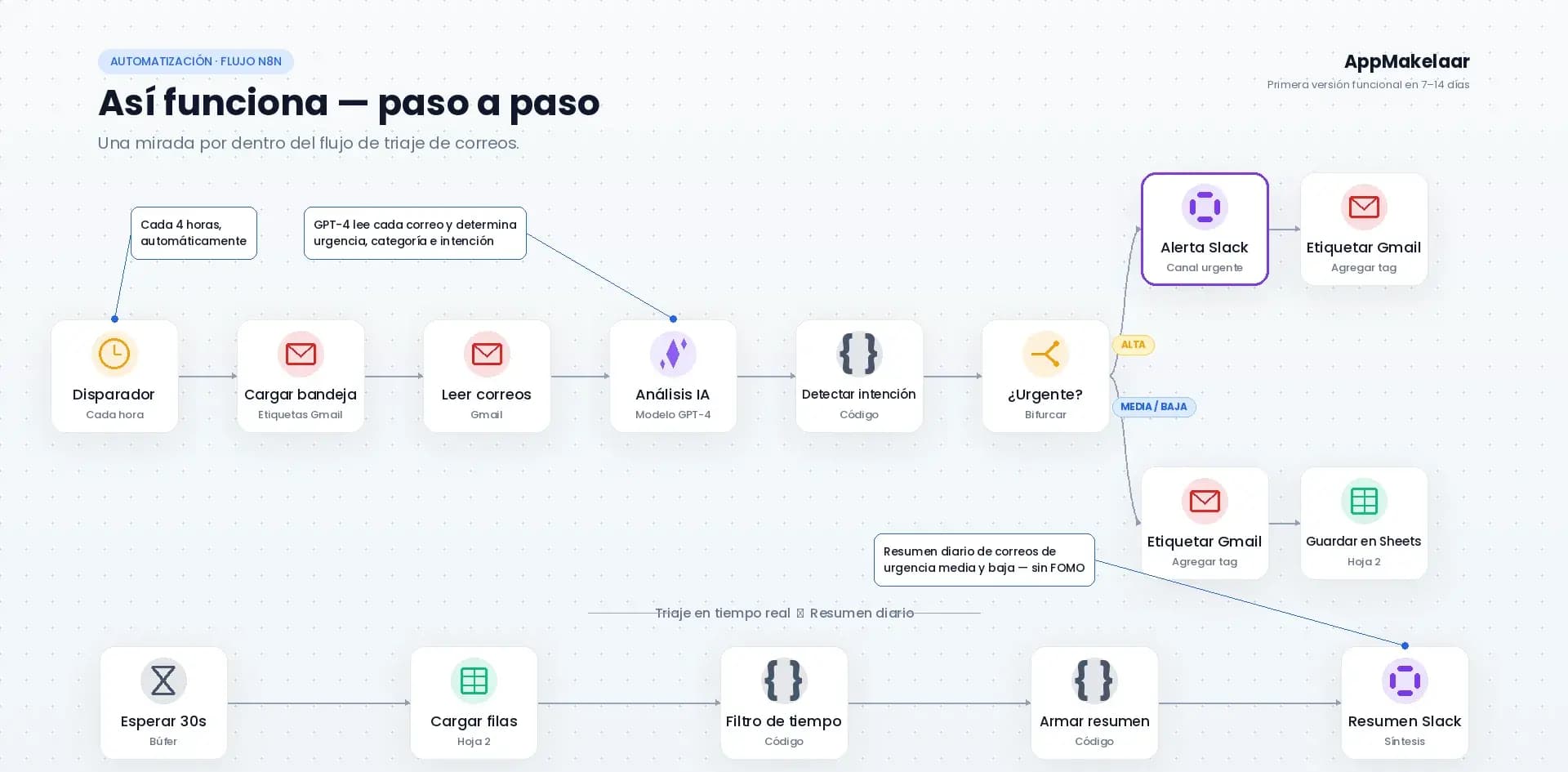 Vista paso a paso del flujo de triaje de correo para Fiducia Solution