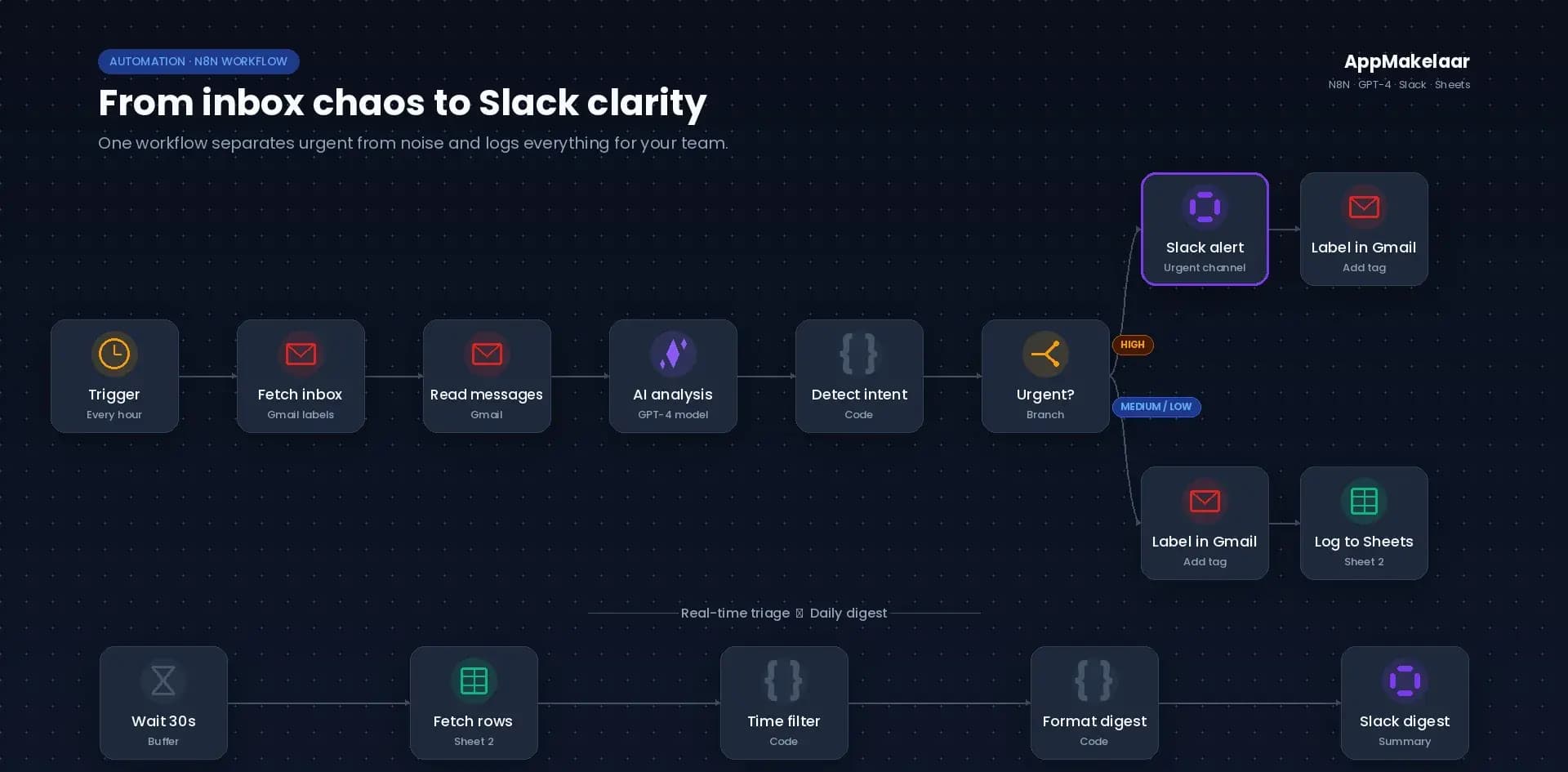 Dark-theme view of the email triage workflow for Fiducia Solution