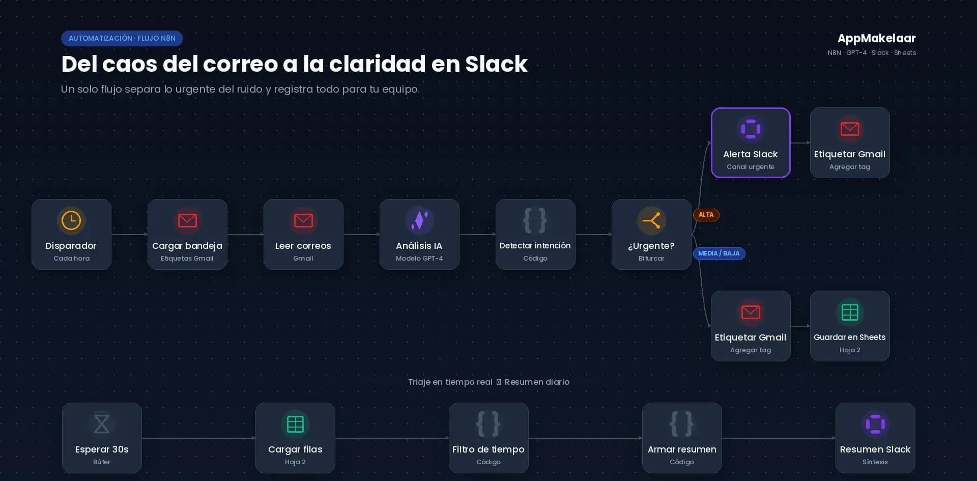 Vista en tema oscuro del flujo de triaje de correo para Fiducia Solution