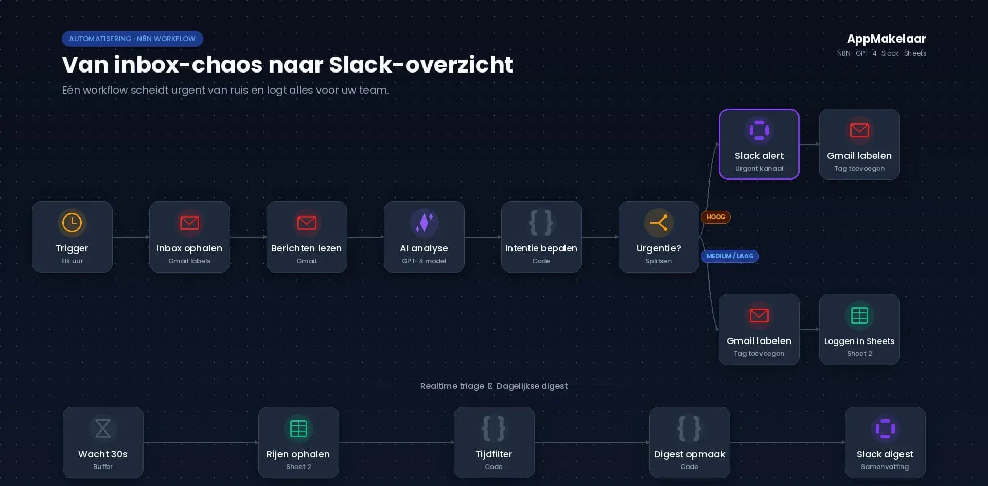 Donkere weergave van de e-mailtriage workflow voor Fiducia Solution