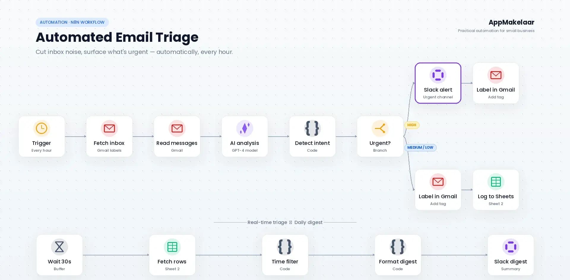 Overview of the AI email triage workflow AppMakelaar built for Fiducia Solution