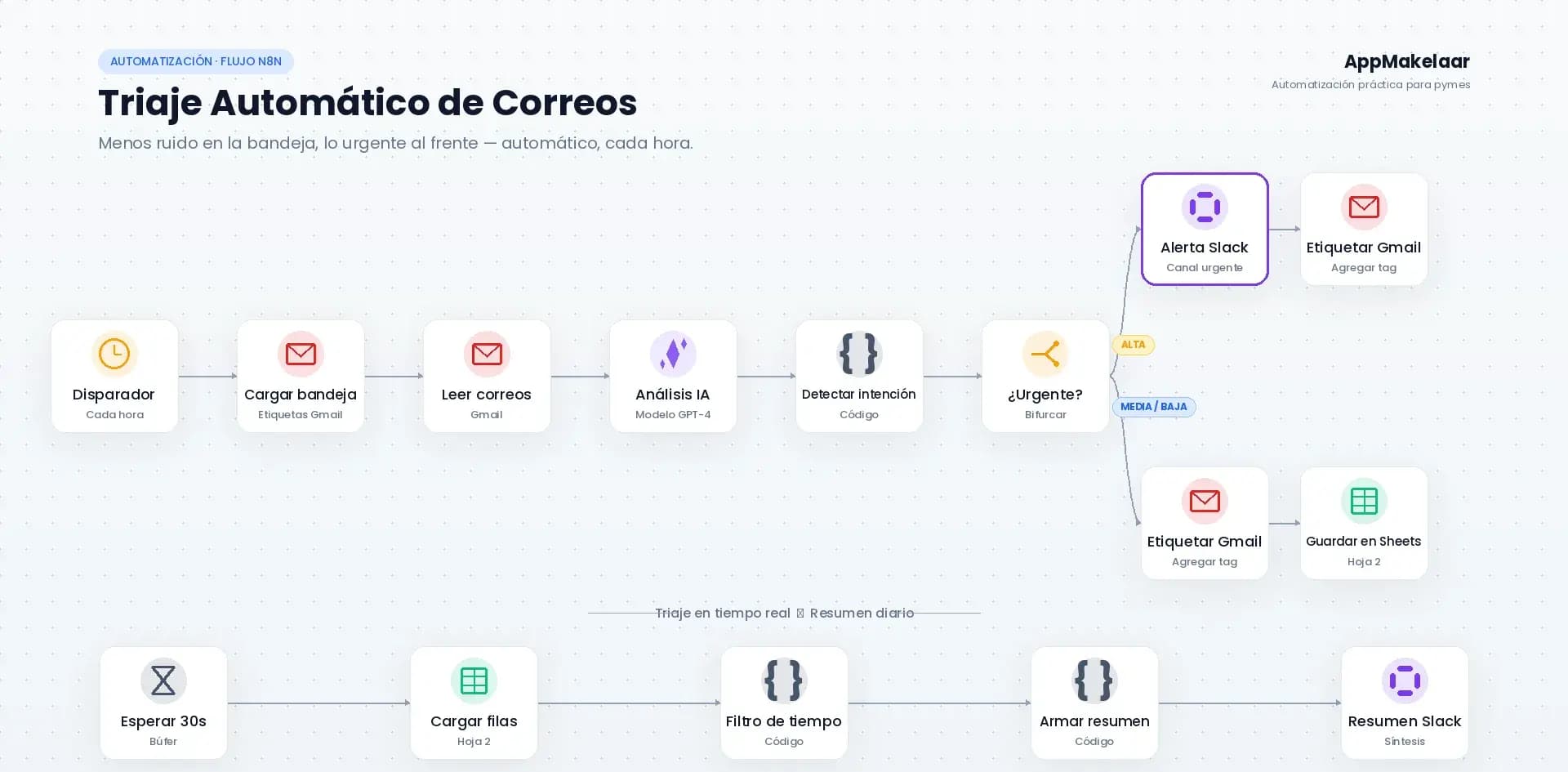 Vista general del flujo de triaje de correo con IA que AppMakelaar construyó para Fiducia Solution